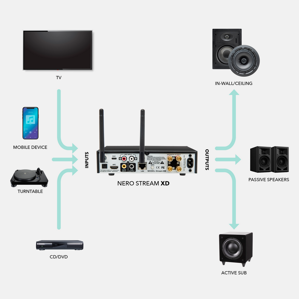 Nero Stream XD 75W x2 App Control Amplifier | Outdoor Speaker Depot
